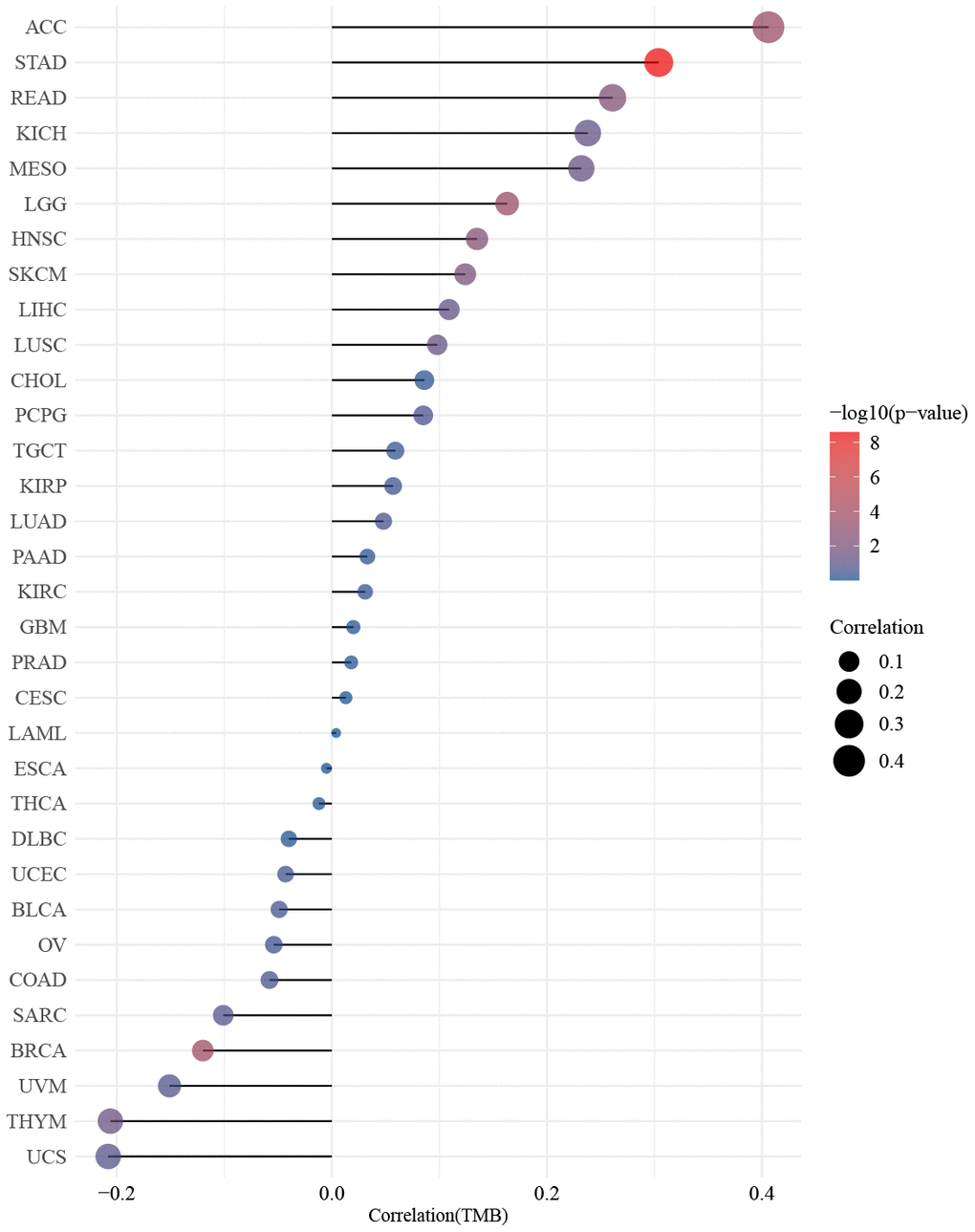 Spearman analysis showed that the expression of ZNF692 in pan cancer was associated with TMB.