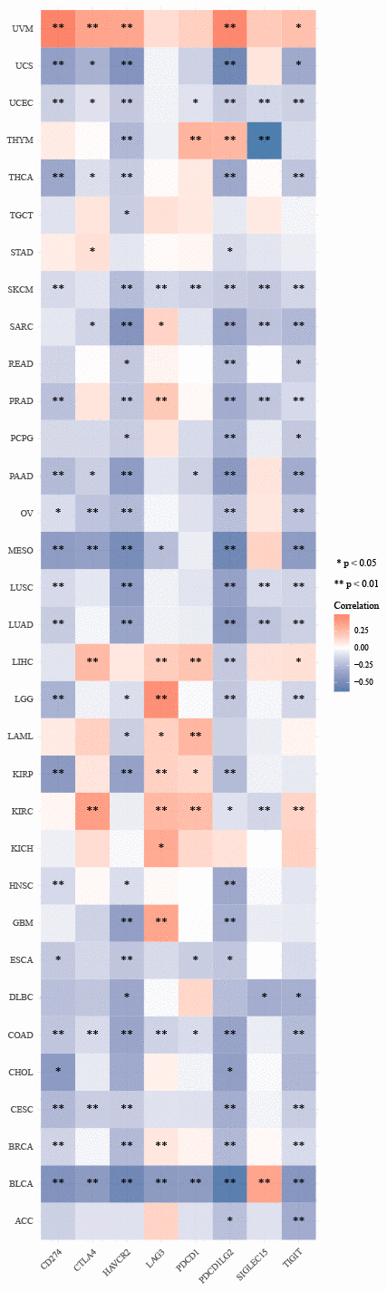 The expression of ZNF692 is associated with immune checkpoint genes in pan cancer. * indicates p p 