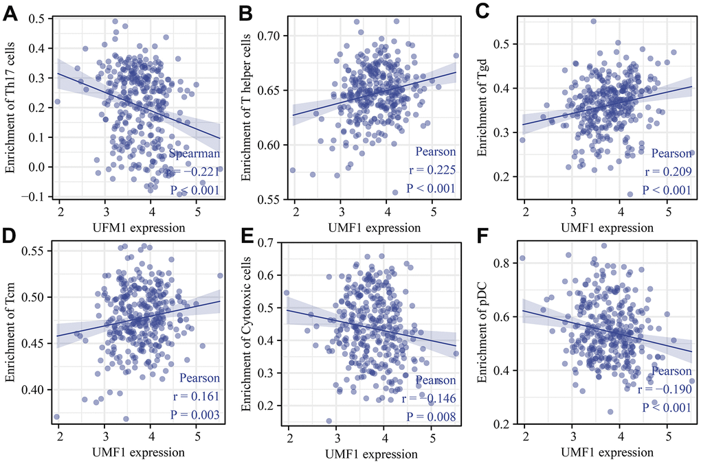 UFM1 expression correlated with immune infiltrating cells in OSCC using scatter plot. (A) Th17 cells; (B) T helper cells; (C) Tgd; (D) Tcm; (E) Cytotoxic cells; (F) pDC. Note: OSCC, oral squamous cell carcinoma.