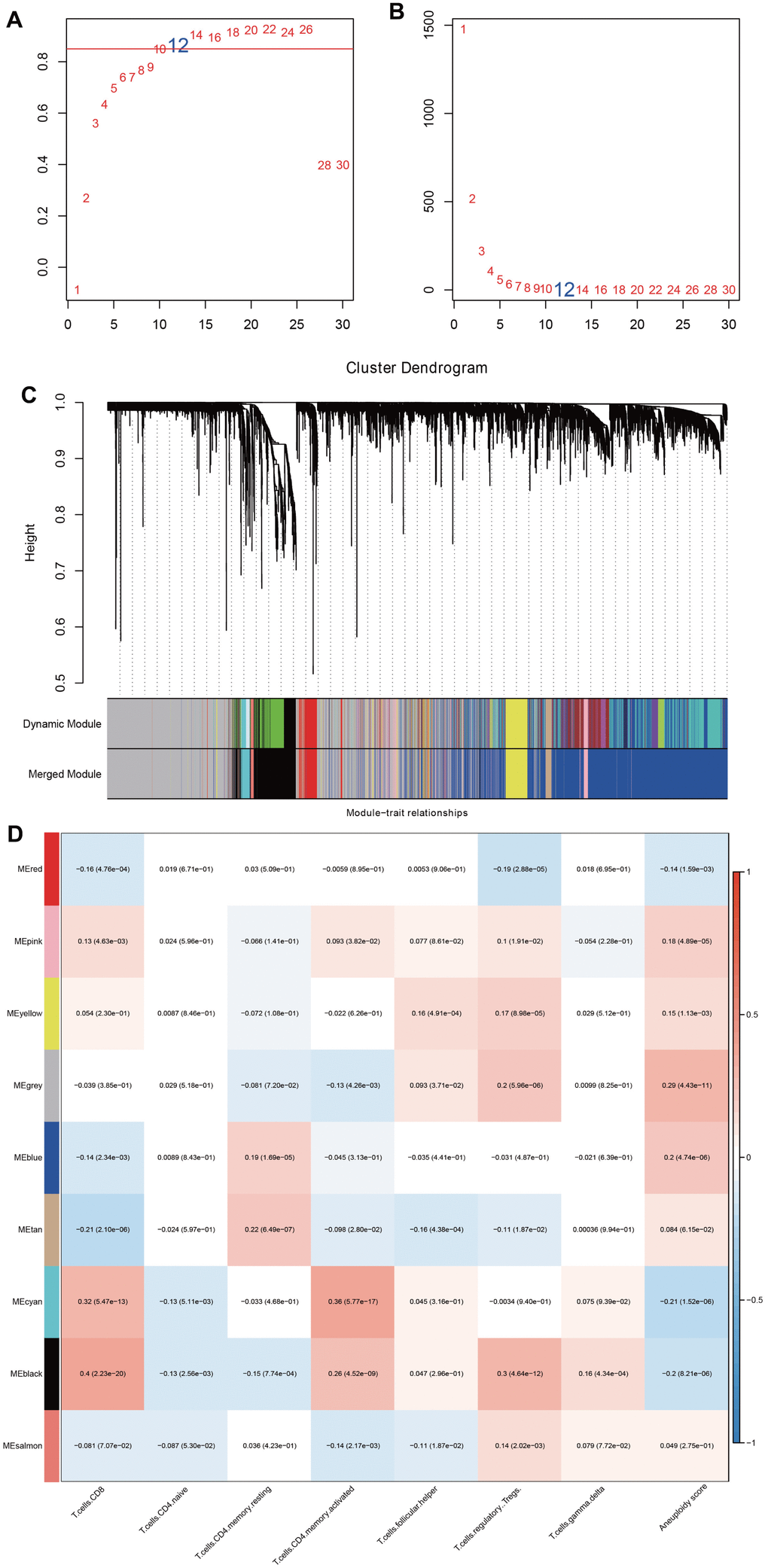 Identification of key modules related to immune infiltration and aneuploidy by WGCNA. (A, B) Analysis of network topology for various soft-thresholding powers. (C) The dendritic map of dynamic module and merged module. (D) Correlation analysis among merged module, immune infiltrating cells and aneuploidy score.