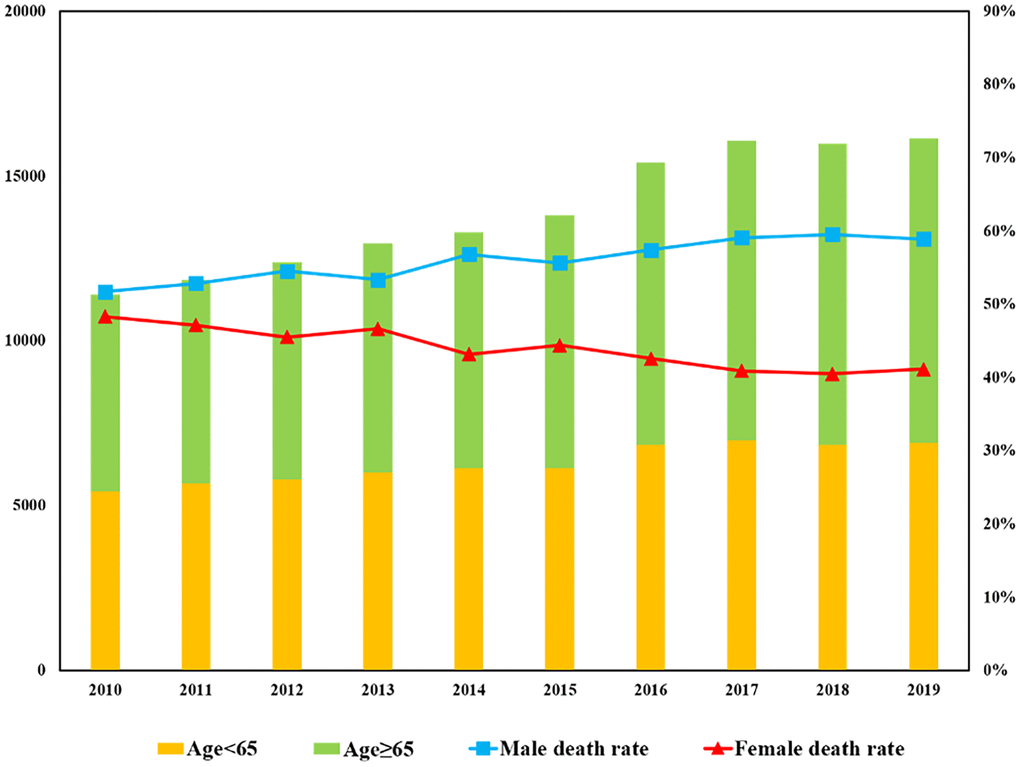 Annual trend of metastatic patients with BM.