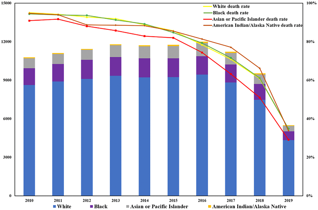 The state and annual trend of BM mortality among different races.