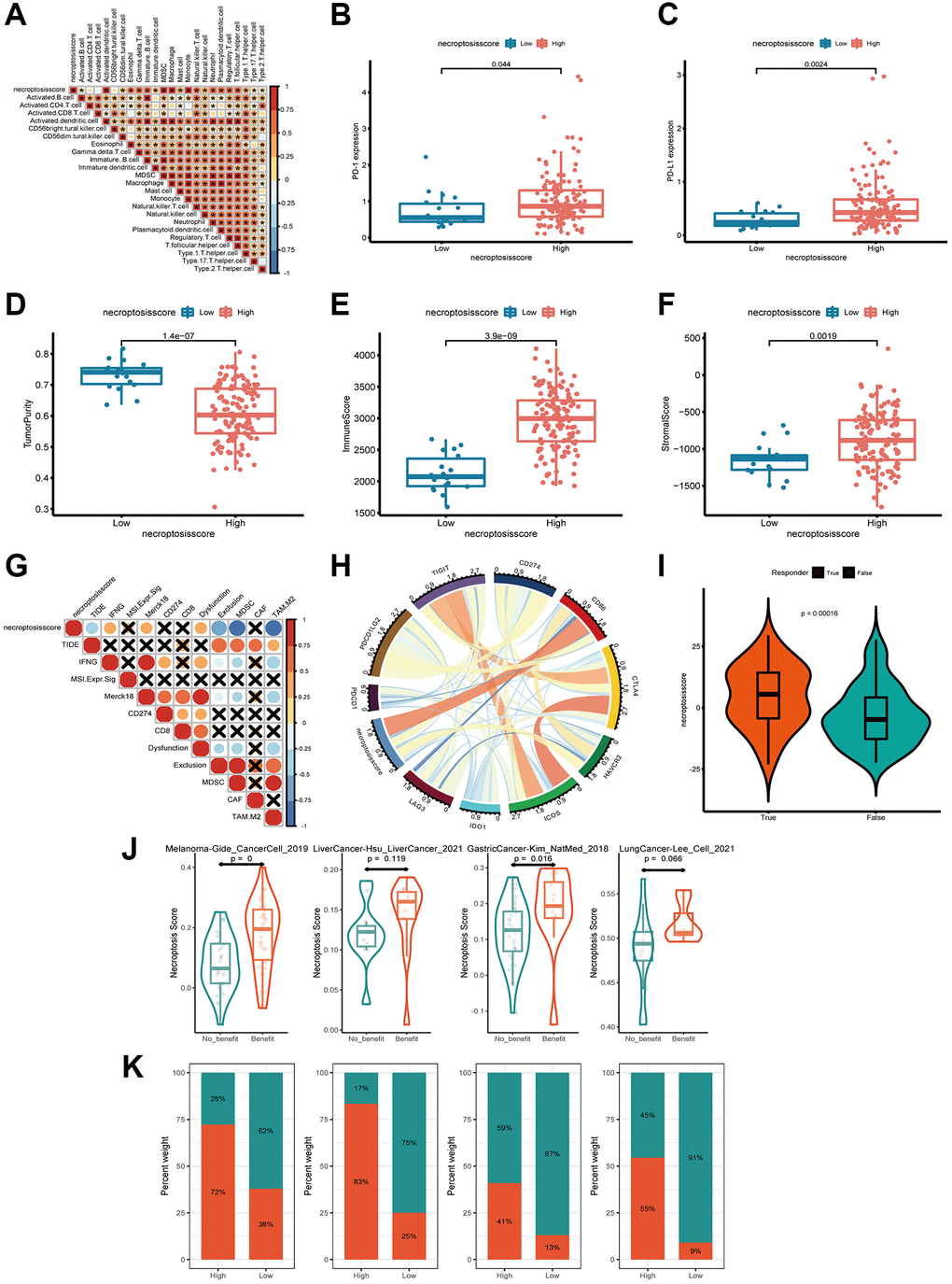 Exploration of the response of the necroptosis score to immunotherapy. (A) Spearman correlation analysis of tumor-infiltrating lymphocytes and necroptosis score. (B, C) Expression of PD-L1 and PD-1 in groups with a high necroptosis score (B) and low necroptosis score (C). (D–F) Tumor purity, immune score, and stromal score of necroptosis-score groups were analyzed and plotted. (G, H) Correlations between necroptosis and other immune checkpoints in AML. (I) Profile of the necroptosis score in the non-responder group and responder group. (J, K) Patients with a higher necroptosis score have a higher response to ICB in four independent ICB cohorts compassing of four cancer types.