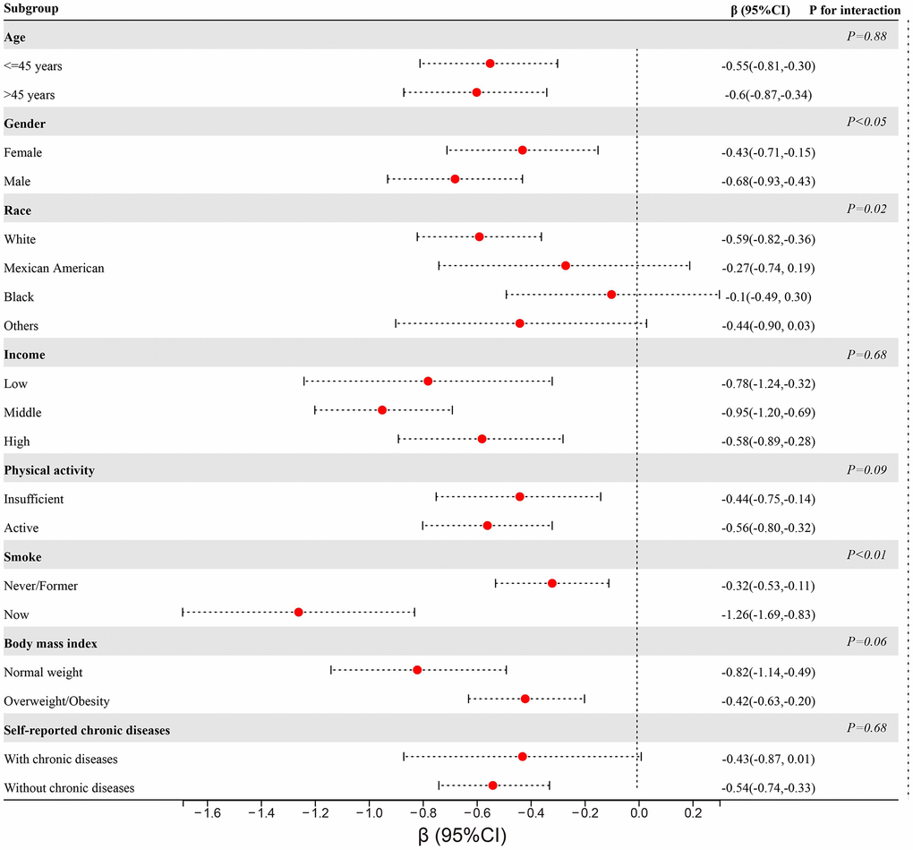 Subgroup analyses of the association between CDAI and PhenoAge stratified by age, gender, race, income, physical activity, smoking, BMI, and self-reported chronic diseases.