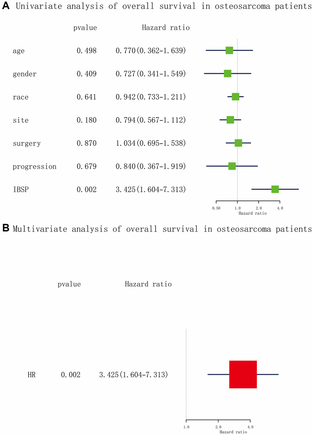 Cox analysis of overall survival in osteosarcoma. (A) Univariate analysis. (B) Multivariate analysis.