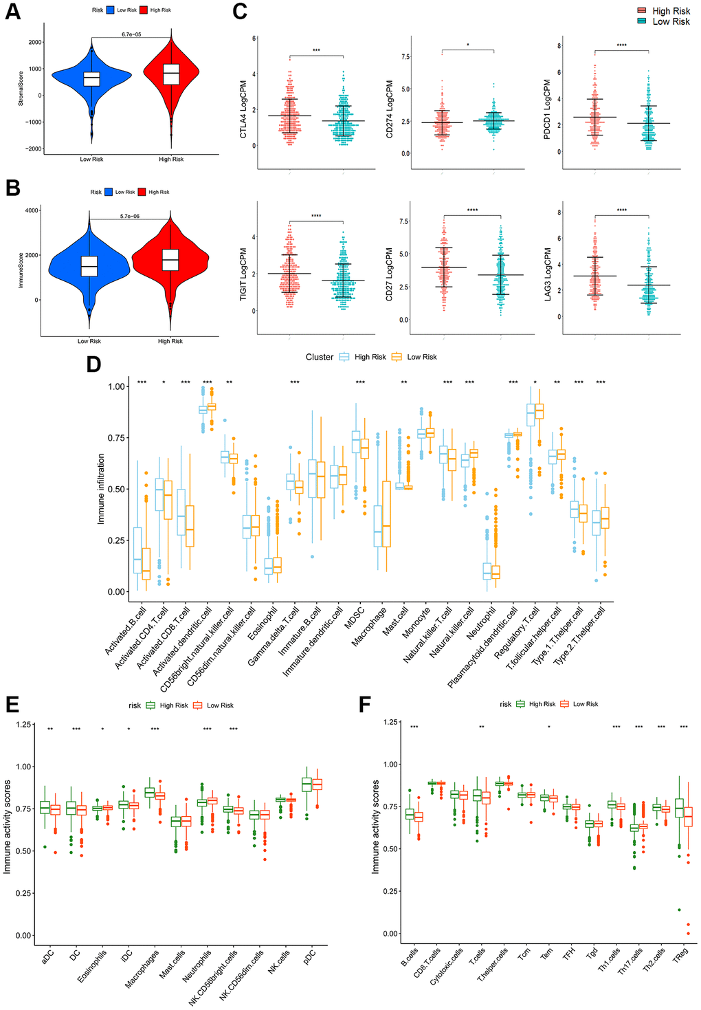 Immune-related analyses in high- and low-PRPCDGs-risk groups in TCGA-KIRC cohort. The stromal scores (A), immune scores (B), immune checkpoints’ expression (C), immune infiltration (D), immune activity scores of innate (E) and adaptive (F) immune cells in these two groups.