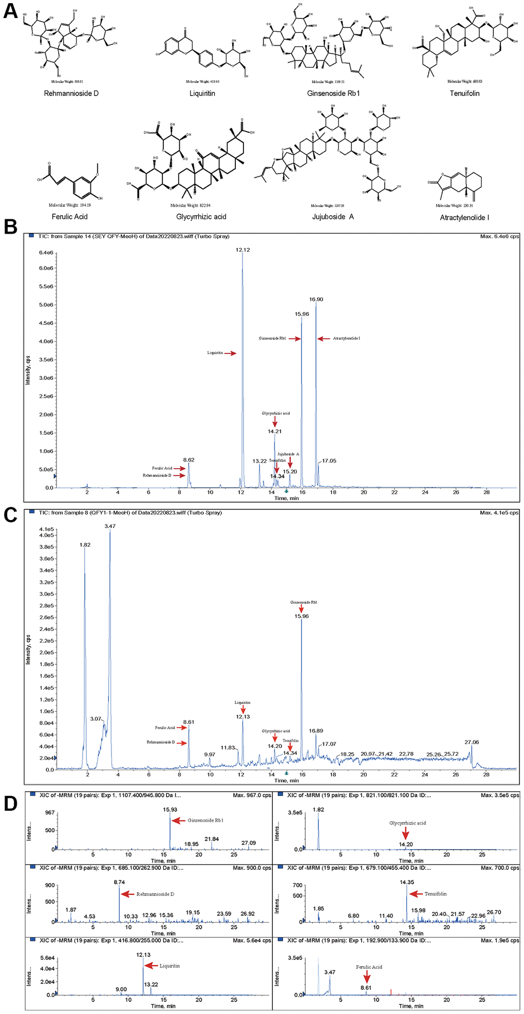 Component identification of freeze-dried QFY powder and drug-containing plasma from rats. (A) Molecular structure formula of the main compounds of QFY. (B) Chromatogram of the main compounds of QFY. (C) Chromatogram of the main compounds of QFY-containing plasma. (D) Mass spectra of the main compounds of QFY-containing plasma.