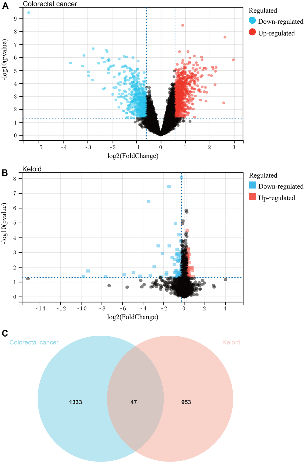 Analysis of differentially expressed genes. (A) The colorectal cancer dataset, and a total of 1380 DEGs. (B) The keloid dataset, and a total of 1000 DEGs. (C) The intersection of differential genes of colorectal cancer and keloid was used to obtain the Venn diagram.