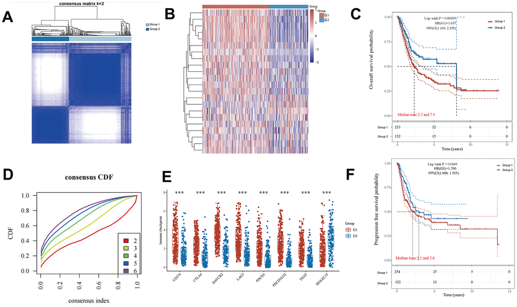 Differential expression of EMT- and energy metabolism-related genes in two groups of BLCA samples. (A) BLCA samples were divided into two groups using the consensus clustering method. (B) A heatmap of the differential expression of EMT- and energy metabolism-related genes. (D) Consensus distribution for each k value in the empirical CDF graph. (E) Differential expression of immune checkpoint-related genes between the two groups. (C, F) OS and progression-free survival in both groups.