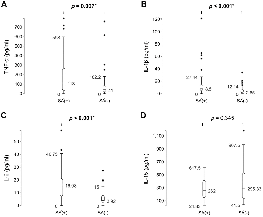 Comparisons of the levels of (A) tumor necrotizing factor (TNF)-α, (B) interleukin (IL)-1β, (C) IL-6, and (D) IL-15 between participants with and those without sarcopenia (SA). *, p