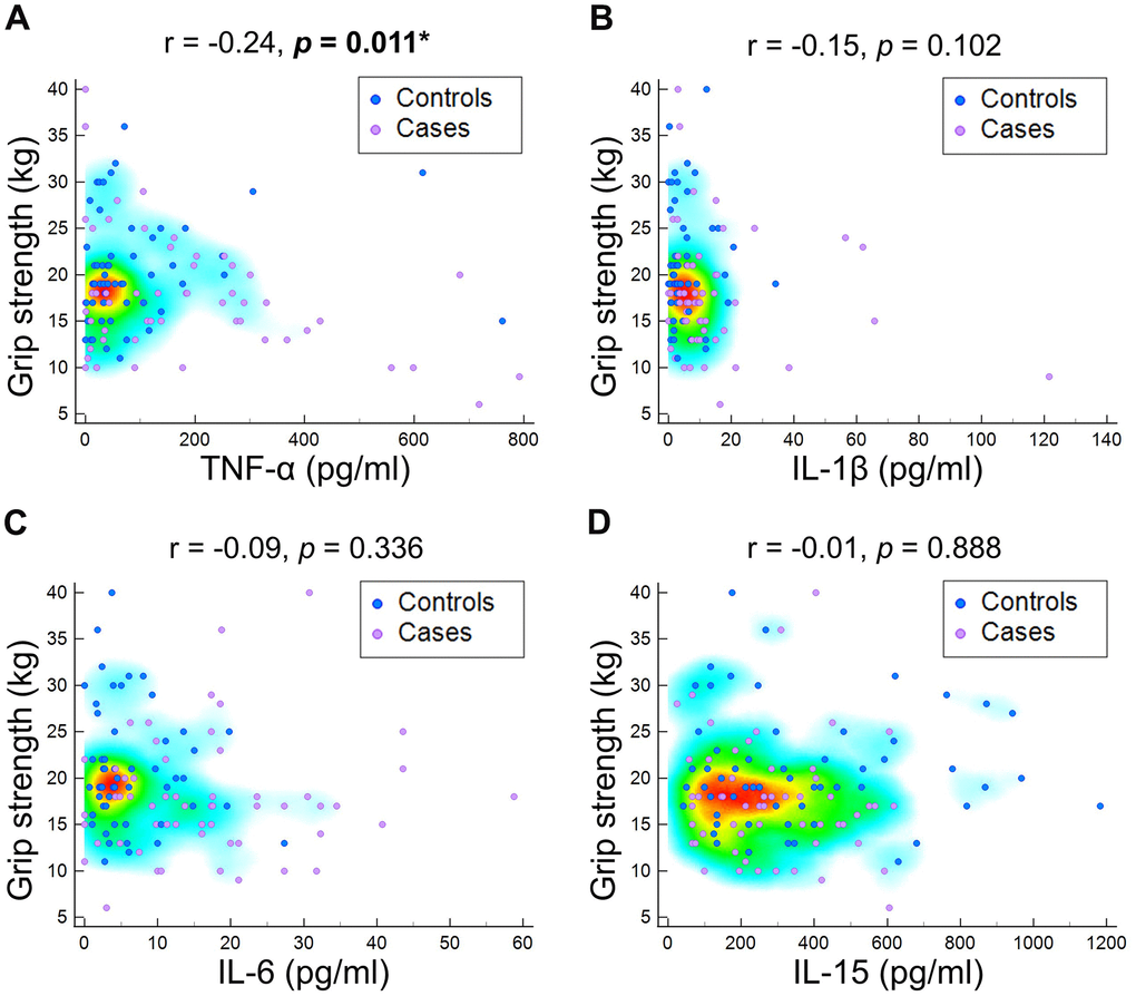 Correlation of grip strength at baseline with (A) tumor necrotizing factor (TNF)-α, (B) interleukin (IL)-1β, (C) IL-6, and (D) IL-15.