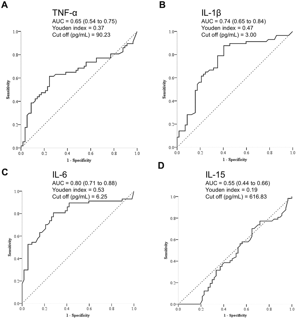 Receiver operating characteristic analysis for discriminating participants with and those without sarcopenia by (A) tumor necrotizing factor (TNF)-α, (B) interleukin (IL)-1β, (C) IL-6, and (D) IL-15.