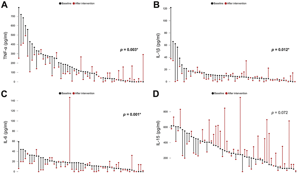 Comparisons of the levels of (A) tumor necrotizing factor (TNF)-α, (B) interleukin (IL)-1β, (C) IL-6, and (D) IL-15 among participants with sarcopenia before and after exercise and nutrition intervention. *, p