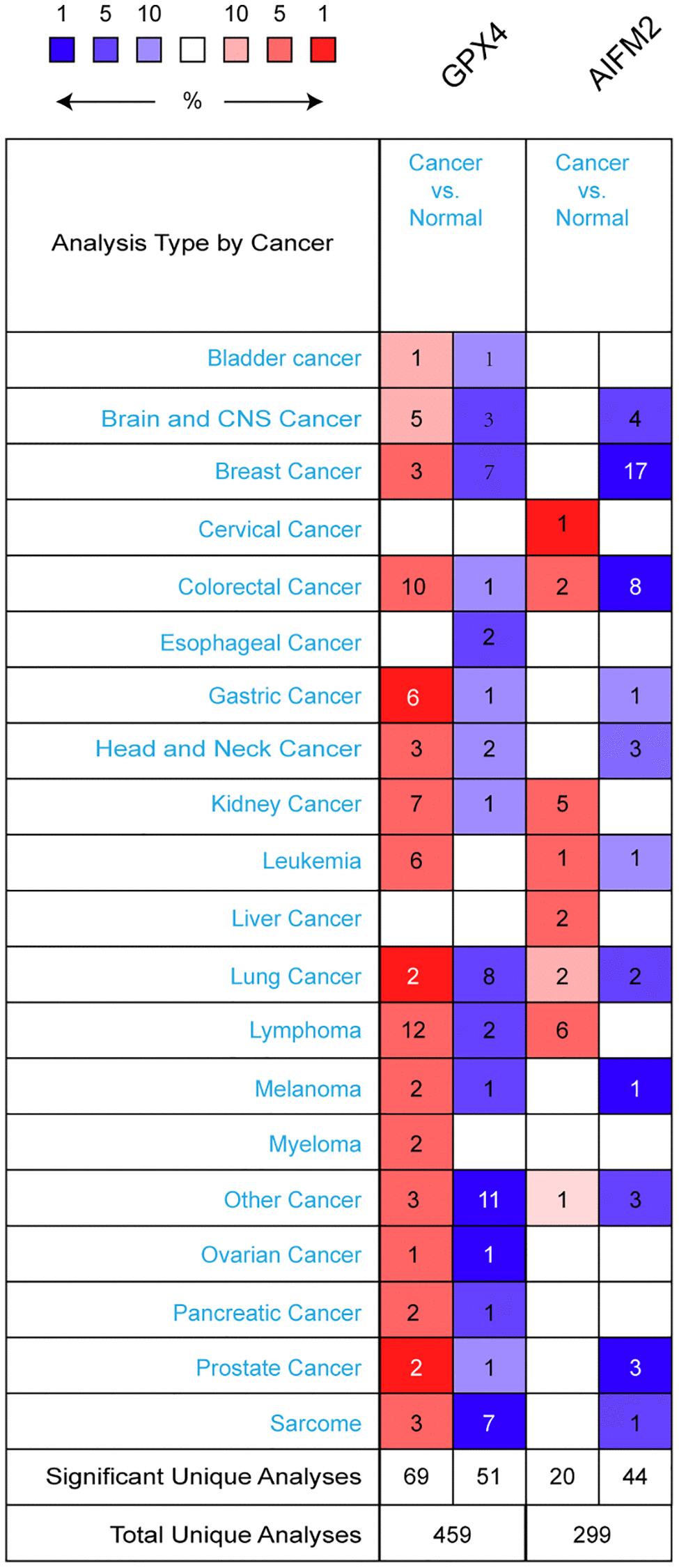 The transcription levels of GPX4 and AIFM2 in different types of cancers.