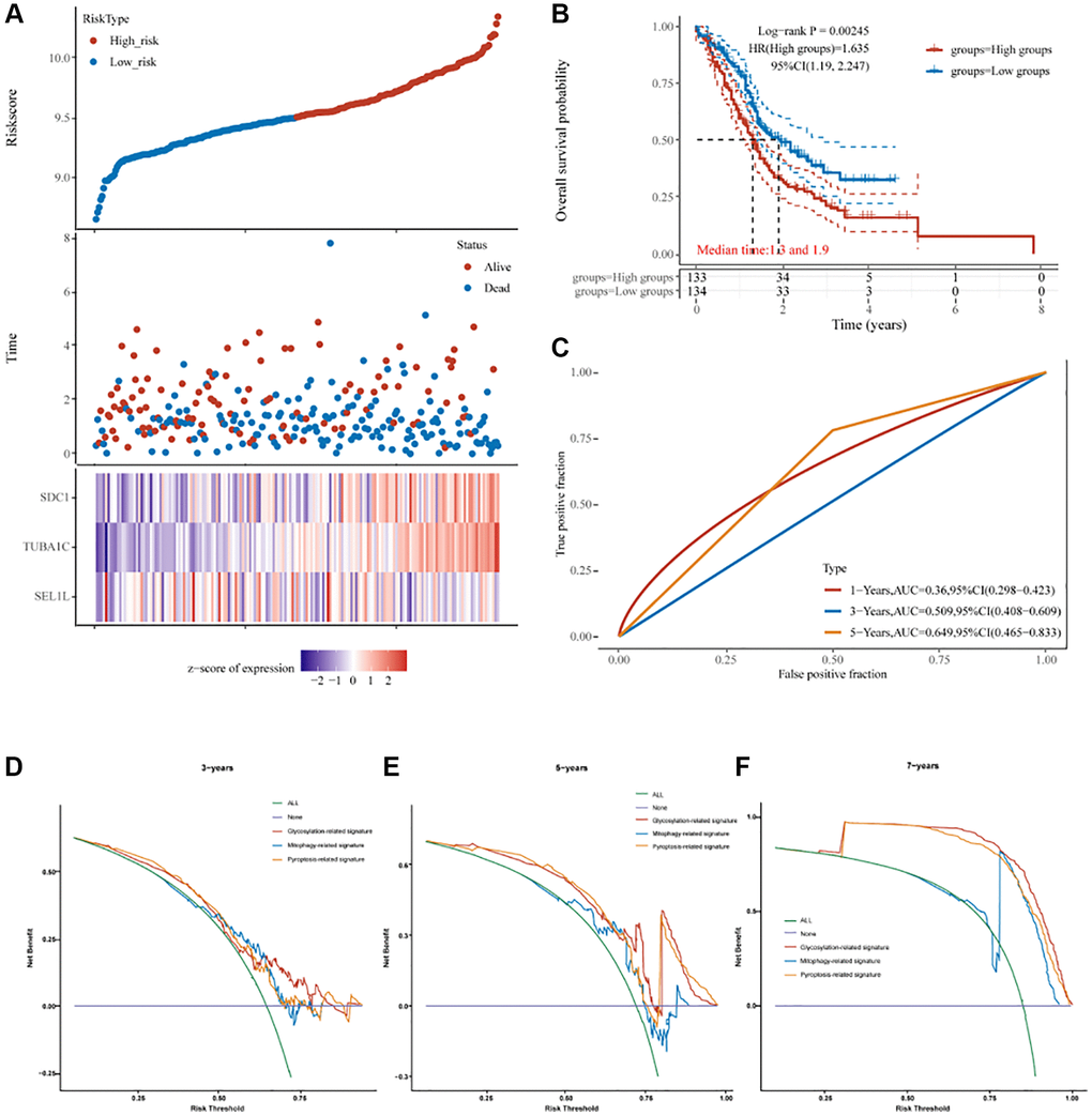 The prognostic signature of PC based on 3 GRGs in the ICGC database. (A) Lambda parameter shows the coefficients of 3 GRGs. (B) The partial likelihood deviance versus log(λ) was calculated using the LASSO Cox regression model. (C) The relationship between risk score and living status. (D) The KM survival curve of the risk model in the ICGC data set. (E) ROC curves for the risk model and AUCs over various periods (1 year, 3 years, 5 years). (F) Comparisons of 3 prognostic signatures in PC through DCA curve.