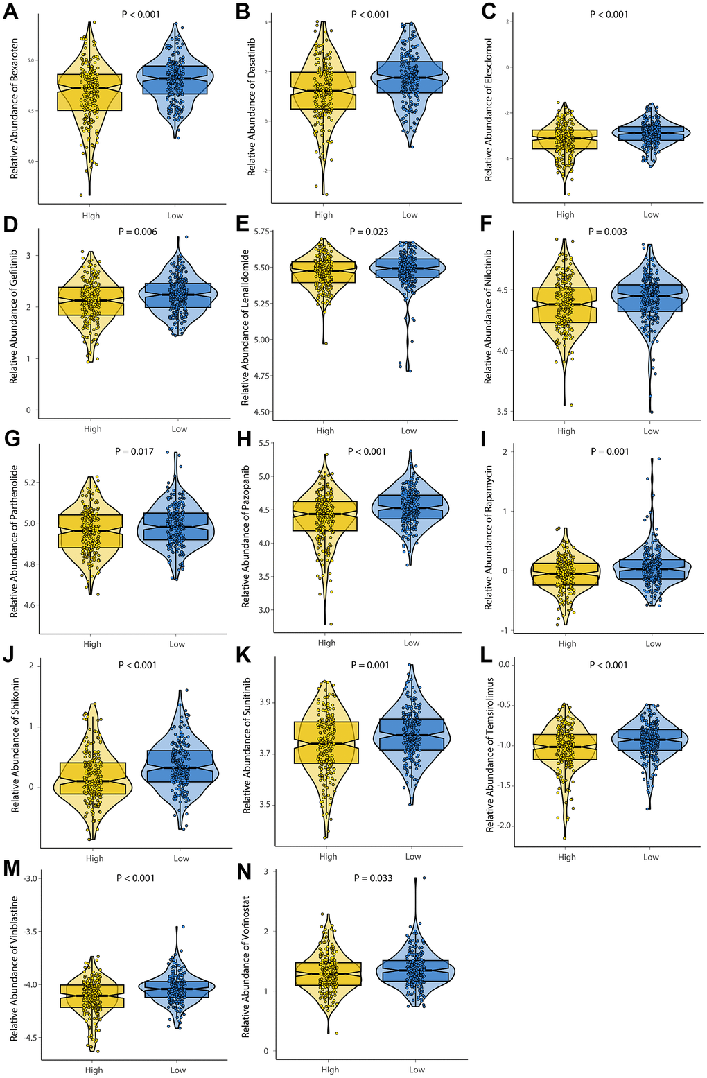 Evaluation of drug sensitivity. The comparisons in IC50 value between low-risk and high-risk groups. The ordinate shows the IC50 value of anticancer drug target sensitivity. Lower IC50 values are associated with higher sensitivity to the anticancer drug. (A) Bexaroten. (B) Dasatinib. (C) Elesclomol. (D) Gefitinib. (E) Lenalidomide. (F) Nilotinib. (G) Parthenolide. (H) Pazopanib. (I) Rapamycin. (J) Shikonin. (K) Sunitinib. (L) Temsirolimus. (M) Vinblastine. (N) Vorinostat.