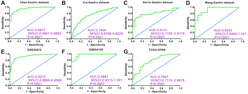 Receiver operating characteristic (ROC) curve analysis to determine diagnostic relevance of APOE mRNA levels in GC patients. ROC curve analysis of APOE mRNA levels in the (A) Chen (AUC = 0.9477), (B) Cui (AUC = 0.7466), (C) Derric (AUC = 0.8141) and (D) Wang (AUC = 0.9333) Gastric datasets from the Oncomine database; (E) GSE29272 (AUC = 0.9270) and (F) GSE54129 (AUC = 0.9661) datasets from the GEO databases; and (G) STAD dataset (AUC = 0.7897) from the TCGA database; The receiver operating characteristic (ROC) curve analysis to determine diagnostic relevance of APOE mRNA levels in GC patients.