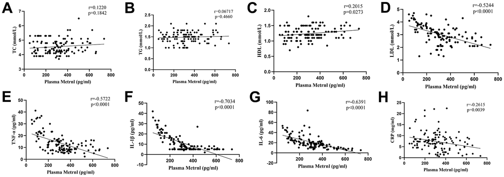 Associations between plasma meteorin-like protein (Metrnl) levels, fatty acids, and inflammatory cytokines. No significant correlation was present between Metrnl and (A) total cholesterol (TC), as well as (B) triglyceride (TG) levels. (C) Metrnl was positively correlated with high-density lipoprotein cholesterol (HDL). Metrnl was negatively correlated with (D) low-density lipoprotein cholesterol (LDL), (E) tumor necrosis factor (TNF)-α, (F) interleukin (IL)-1β, (G) IL-6, and (H) C-reactive protein (CRP). P