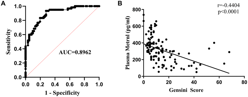 Lower Metrnl levels were associated with greater likelihood and severity of coronary artery disease (CAD). (A) Receiver operating characteristic (ROC) curve analysis demonstrating the accuracy of plasma Metrnl levels for diagnosing CAD. (B) Pearson correlation analysis demonstrating that higher Metrnl levels were inversely related to CAD severity, as defined by Gensini score.