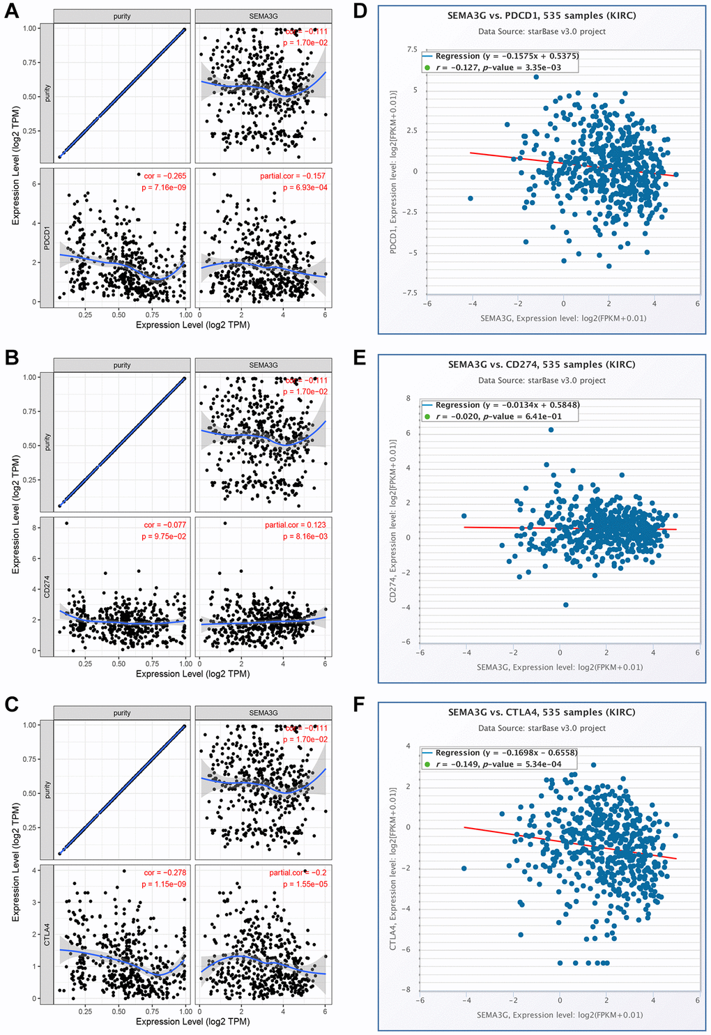 Correlation of SEMA3G expression with PD-1, PD-L1 or CTLA-4 expression in KIRC. Spearman correlation of SEMA3G with expression of PD-1 (A), PD-L1 (B) or CTLA-4 (C) in KIRC adjusted by purity using TIMER database. The expression correlation of SEMA3G with PD-1 (D), PD-L1 (E) or CTLA-4 (F) in KIRC validated by starBase database.
