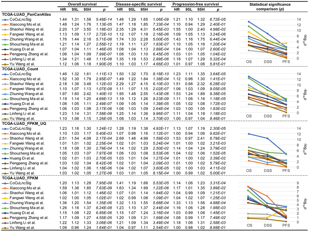 Comparison of previous signatures [37–47] with CoCuLncSig by performing Cox regression analysis for overall, disease-specific, and progression-free survival using four formats of official TCGA data. CoCuLncSig: copper homeostasis and cuproptosis regulated lncRNA signature.