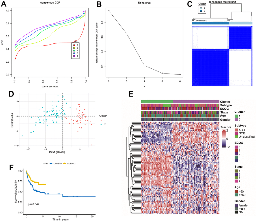 Prediction significance of autophagy-related genes in survival
