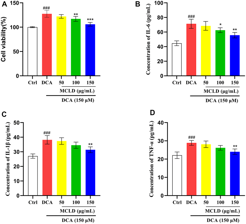 MCLD inhibited DCA-induced GES-1 cell hyperproliferation and levels of inflammatory cytokines. (A) The effect of MCLD on DCA-induced proliferation of GES-1 cells. (B–D) Effects of MCLD on the levels of inflammatory cytokines induced by DCA. Data are expressed as mean±SD (n=3). Compared to the control group, ###P *P **P ***P 