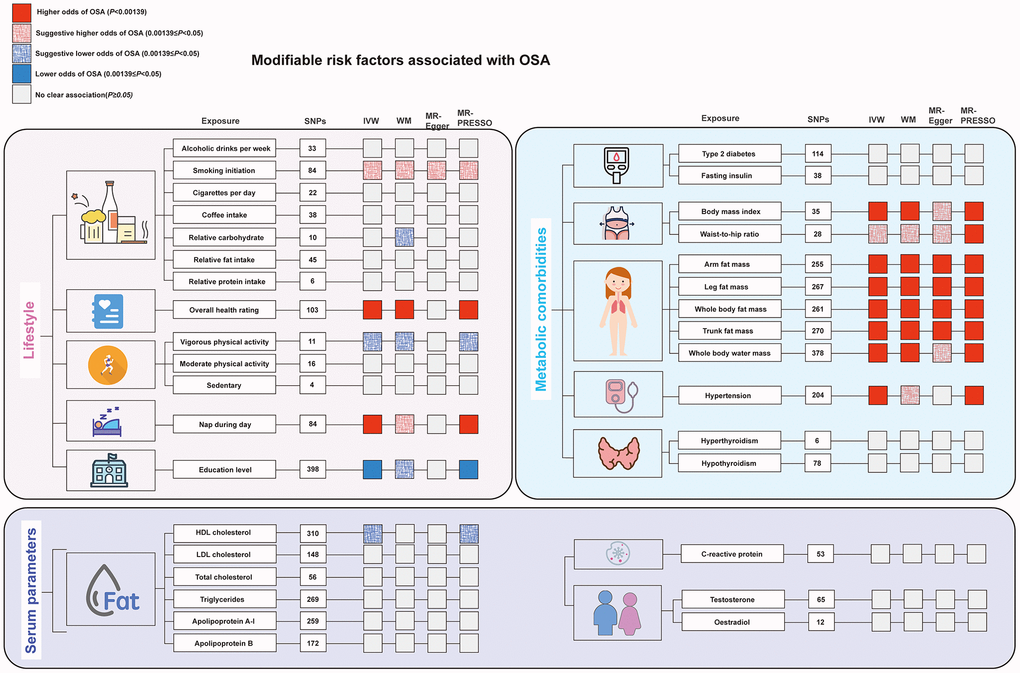 The main results of the Mendelian randomization analysis of modifiable risk factors and OSA. All results described here can be found in Figure 3 and Supplementary Table 3 in the Supplementary References. Abbreviations: HDL: high-density lipoprotein; LDL: low-density lipoprotein; MR-PRESSO: MR-pleiotropy residual sum and outlier; SNP: single nucleotide polymorphisms.