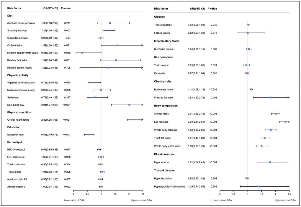 The association between modifiable risk factors and OSA using the inverse-variance weighted method. Odds ratios (ORs) represent the associations with OSA: one-SD increase in alcohol drink per week, coffee intake; relative carbohydrate intake, relative fat intake, vigorous/moderate physical activity, sedentary, c-reactive protein, HDL-cholesterol, LDL-cholesterol, total cholesterol, apolipoprotein A-I, apolipoprotein B, testosterone, oestradiol, body mass index, arm fat mass (left), leg fat mass (left), whole body fat mass, trunk fat mass, whole body water mass, fasting insulin, systolic blood pressure, diastolic blood pressure; one-SD increase in log-transformed odds in age of smoking initiation, overall health rating, age at menopause; one unit in log-transformed odds in insomnia, nap during day, sleep duration, education level, type 2 diabetes, hypothyroidism, hyperthyroidism, hypertension, polycystic ovarian syndrome, had menopause. Abbreviations: CI: confidence interval; HDL: high-density lipoprotein; LDL: low-density lipoprotein.