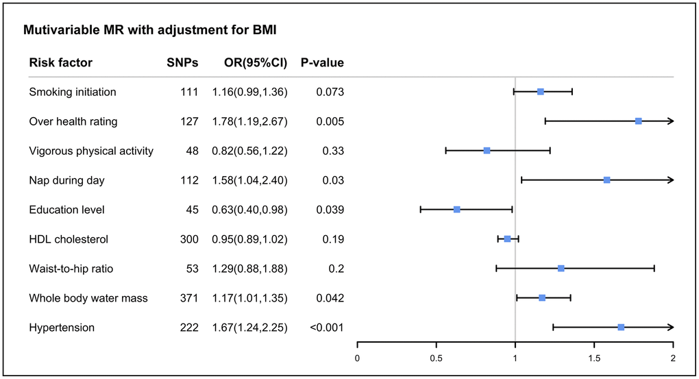 The association between body mass index-adjusted modifiable risk factors and OSA by multivariable Mendelian randomization. Abbreviations: OR: odds ratios; CI: confidence interval; HDL: high-density lipoprotein; LDL: low-density lipoprotein.