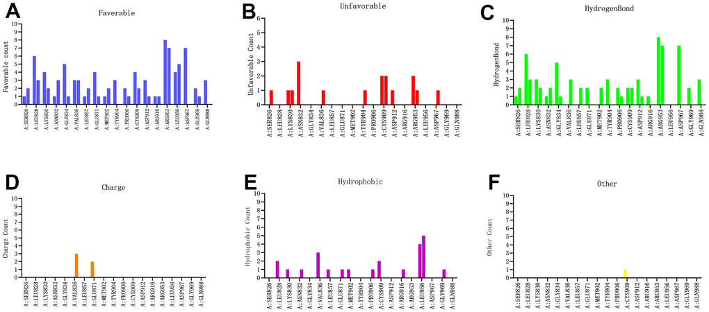 Probability of interactive residues roles between the compounds and JAK3 based on (A) favorable count, (B) unfavorable count, (C) hydrogen bond count, (D) charge count, (E) hydrophobic count and (F) other count.