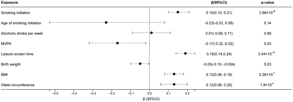 Associations of genetically predicted factors with the risk of frailty index. Estimates were obtained from the inverse-variance weighted method with random-effects. Abbreviations: CI: confidence interval; MVPA: moderate-to-vigorous intensity physical activity; BMI: body mass index.