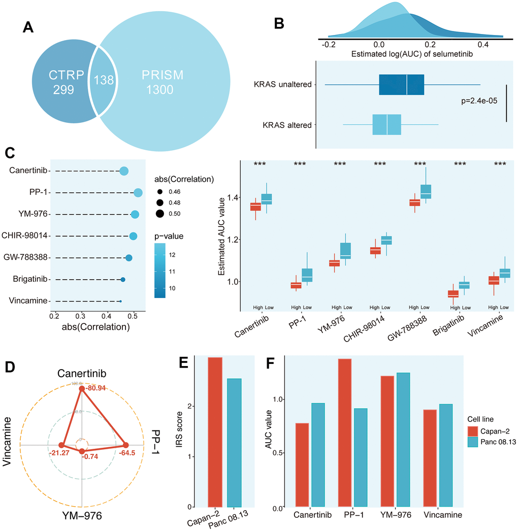 Identification of potential agents for high IRS score PCs. (A) Data availability of drug sensitive data in CTRP and PRISM datasets. (B) Validation of the predicted drug sensitive data based on literature. (C) Potential agents for high IRS patients were identified from CTRP and PRISM datasets. (D) The CMap score of four candidate compounds. (E) The IRS score between Capan-2 and Panc 08.13 cell lines. (F) The AUC value of four candidate compounds in Capan-2 and Panc 08.13 cell lines.