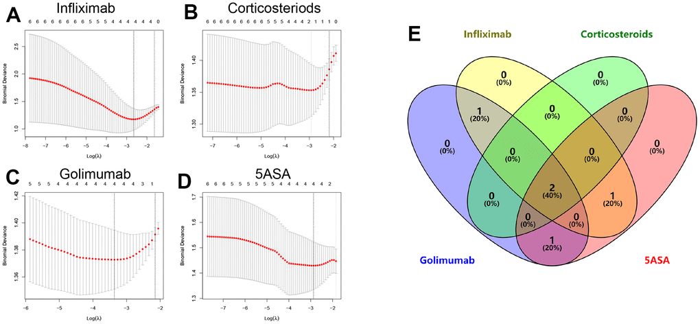 Lasso regression analysis results and partial likelihood deviance for the Lasso regression in infliximab (A), corticosteroids (B), golimumab (C), or 5-ASA (D) treatment cohorts. (E) Venn diagram showing overlapping key genes in Lasso regression.