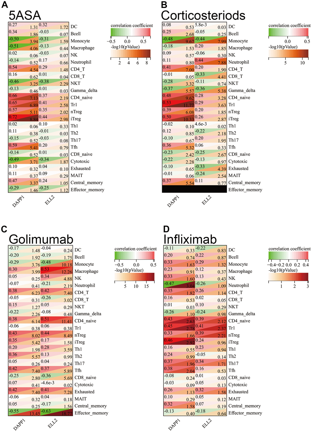The Spearman correlation analysis demonstrated the correlation between gene expression levels of DAPP1 and ELL2 and the extent of immune cell infiltration in cohorts of UC patients who received 5-ASA (A), corticosteroids (B), golimumab (C), or infliximab (D), respectively.