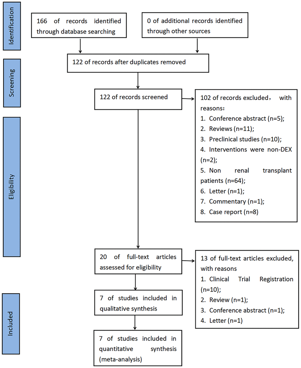 PRISMA flow chart for the systematic review and the meta-analysis of literature retrieval and screening. Abbreviation: DEX: dexmedetomidine.