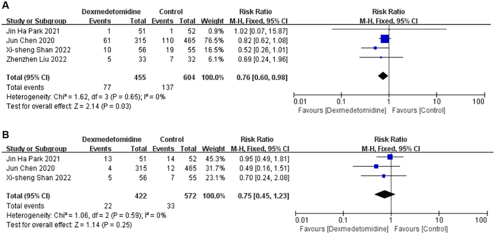 Forest plots of the effects of DEX on DGF (A) and acute rejection (B). Abbreviations: DEX: dexmedetomidine; DGF: delayed graft function.