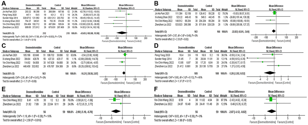 Forest plots of the effects of DEX on creatinine (POD 1-3) (A–C) and BUN (POD 1-3) (D–F). Abbreviations: BUN: blood urea nitrogen; DEX: dexmedetomidine; POD: postoperative day.