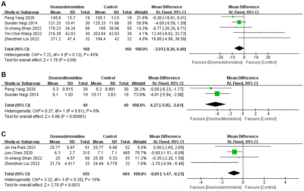 Forest plots of the effects of DEX on the duration of surgery (A), postoperative morphine consumption (B) and LOS (C). Abbreviations: DEX: dexmedetomidine; LOS: length of hospital stay.