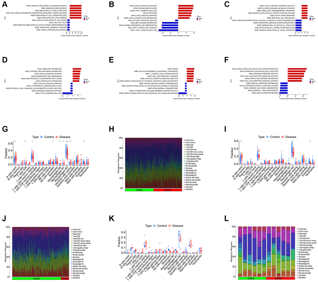 Differential function analysis between three kinds of primary cardiomyopathy group and control group. (A, B) The GSVA-GO analysis and GSVA-KEGG analysis for DCM. (C, D) The GSVA-GO analysis and GSVA-KEGG analysis for HCM. (E, F) The GSVA-GO analysis and GSVA-KEGG analysis for ARVC. (G, H) The box plot and bar plot of infiltrated immune cells in DCM. (I, J) The box plot and bar plot of infiltrated immune cells in HCM. (K, L) The box plot and bar plot of infiltrated immune cells in ARVC.