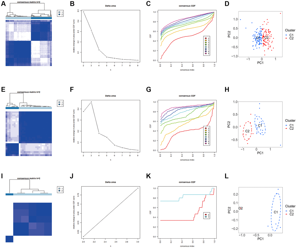 Identification of molecular subtypes clusters in the three kinds of primary cardiomyopathy. (A–D) The consensus clustering matrix, CDF curves, CDF delta area curves and PCA of DCM. (E–H) The consensus clustering matrix, CDF curves, CDF delta area curves and PCA of HCM. (I–L) The consensus clustering matrix, CDF curves, CDF delta area curves and PCA of ARVC.