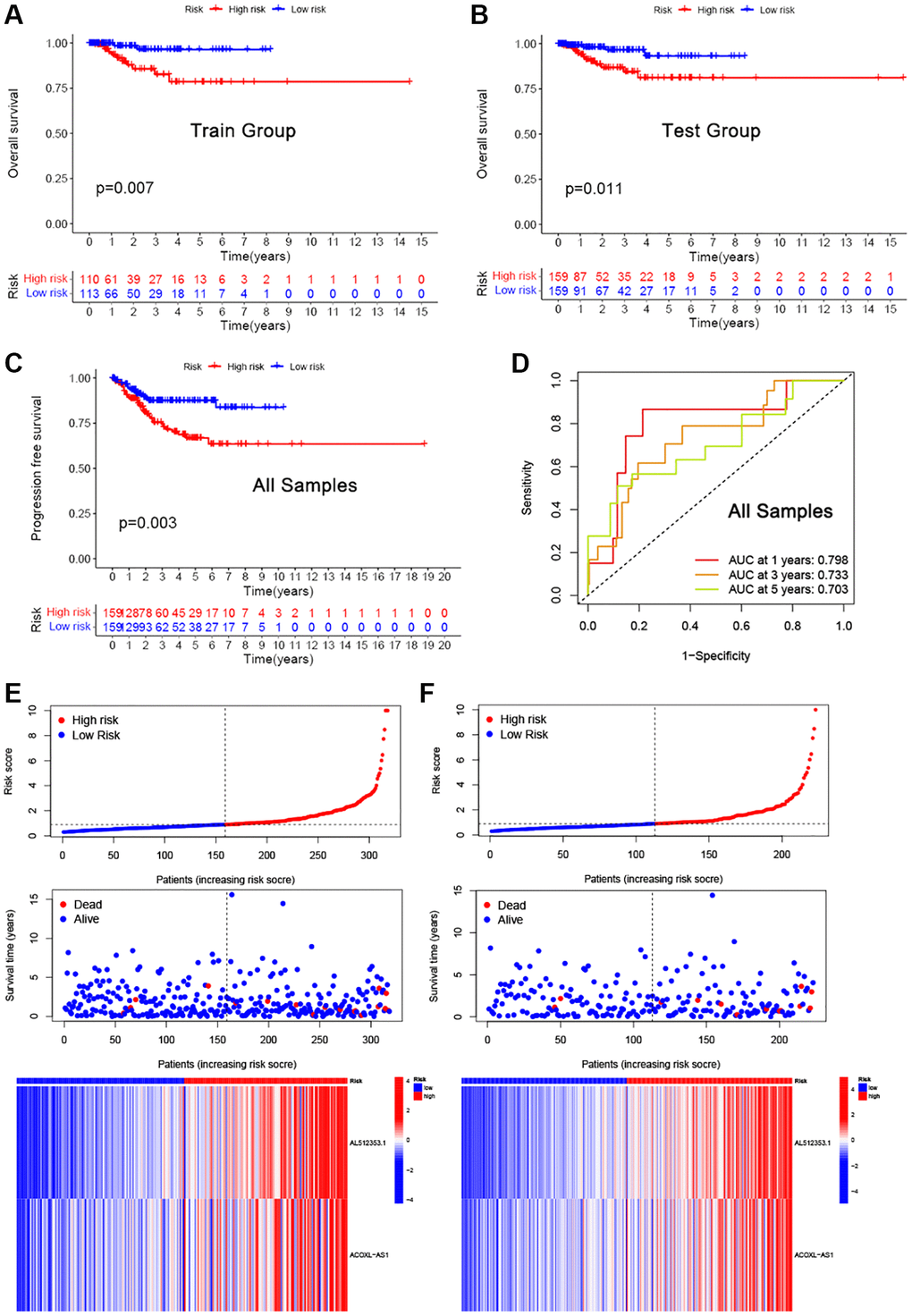 Evaluation of the established cuproptosis-related lncRNAs signature in the training and test sets. (A–C) Kaplan-Meier survival analysis in the training (A), validation (B) and all samples (C) sets. (D) ROC curves for risk scores at 1, 2, and 3 years. (E, F) Expression heat map, risk score distribution, and relapse status.