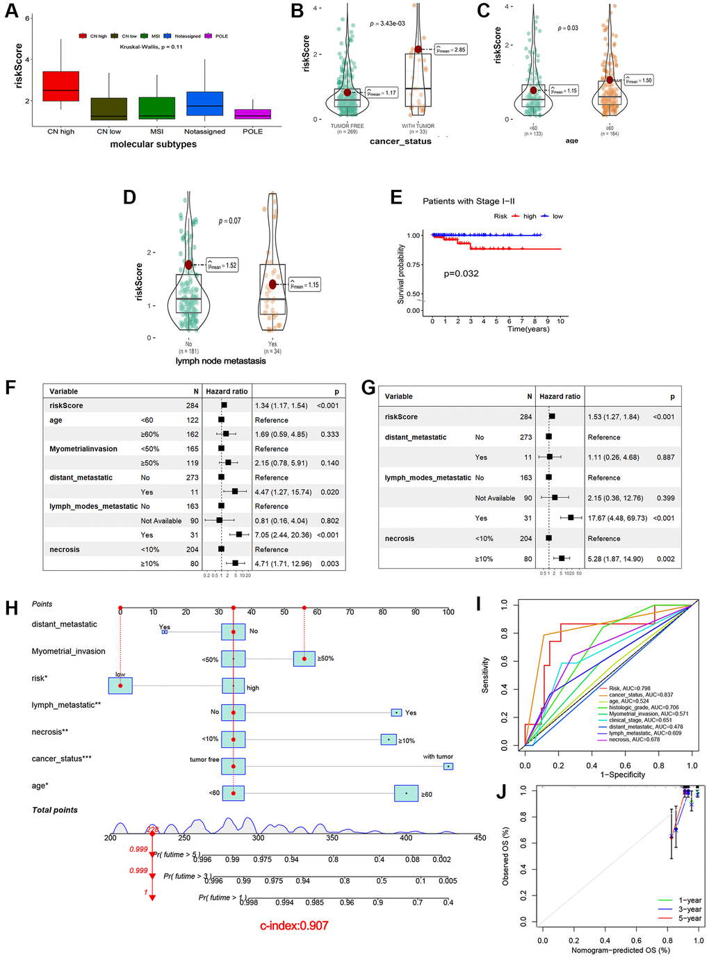 Clinicopathological analysis and prognostic nomogram based on cuproptosis-related lncRNAs signature. (A–D) Correlation between risk score and molecular subtypes (A), cancer status (B), age (C), and lymph node metastasis (D). (E) Correlation between risk score and survival probability in patients at stage I–II. (F, G) Univariate and multivariate Cox regression analysis. (H) Nomogram for predicting probabilities of EEA patient 1-, 3-, 5-year OS in the TCGA cohort. (I) ROC curves showing the predictive efficiency of the nomogram. (J) Calibration plots of 1-, 3-, and 5-year OS predicted by the nomograms.