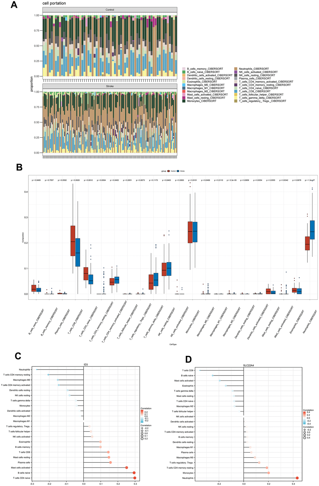 Immune infiltration characteristics. (A) A bar plot shows the relative percentage of 22 immune cell subsets. (B) Comparison of immune cells infiltrating IS patients and controls. (C, D) A Spearman correlation of immune cell subsets and ID3; SLC22A4. The color and size of the dots indicate the strength of the correlation.