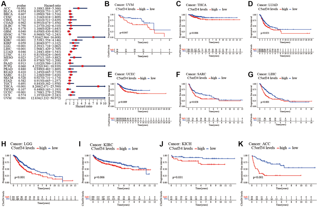 Relationship of C5orf34 expression and progression-free interval in pan-cancer. (A) The forest plots of C5orf34 in pan-cancer’s progression-free interval; (B–K) C5orf34’s survival curves as regards progression-free interval of pan-cancer samples.