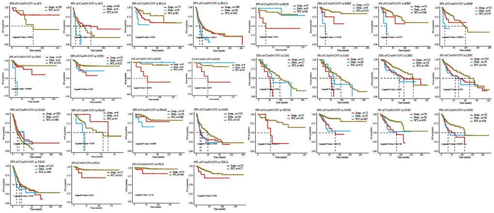 Relationship of C5orf34 copy number variation with prognosis in ACC, BLCA, CESC, KICH, KIRP, LGG, LIHC, LUAD, PAAD, PRAD, SARC, THYM, UCEC, STAD, and THCA.