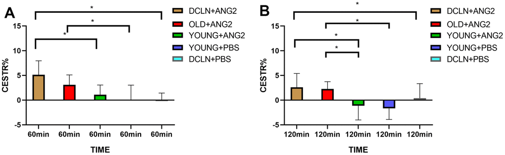 (A) CESTR values in the five groups at 60 min after injection (n=5). (B) CESTR values in the five groups at 120 min after injection (n=5). Significance level: *P 