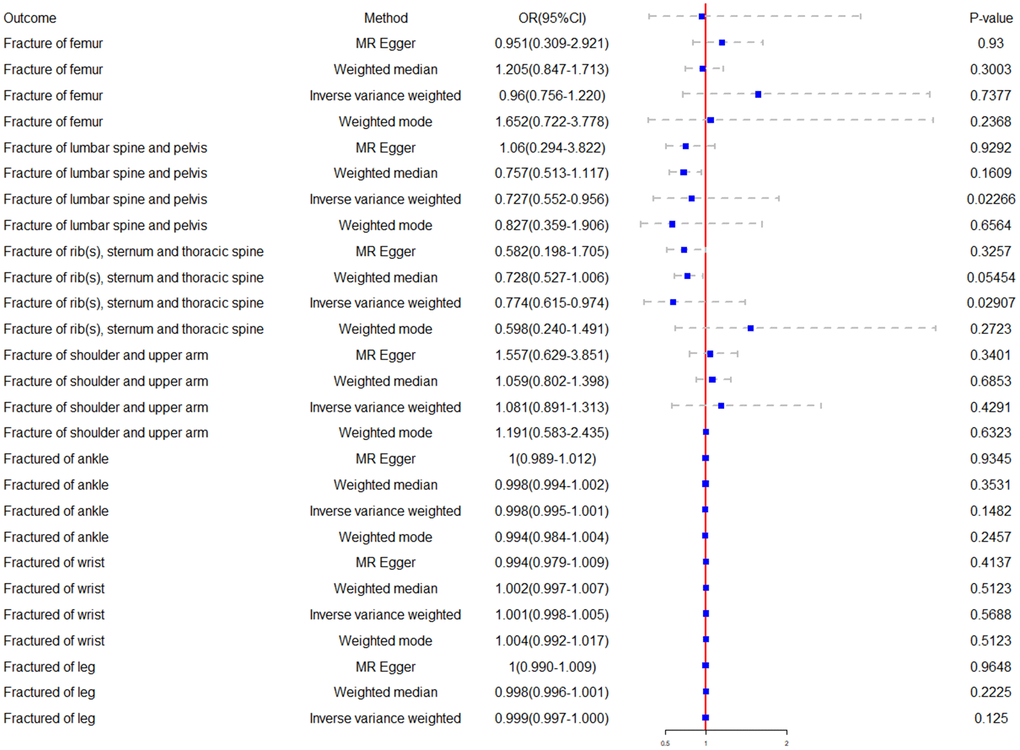 Forest plot of the Mendelian randomization results. The causal effects between cognitive performance and site-specific fractures were estimated using different Mendelian Randomization methods.