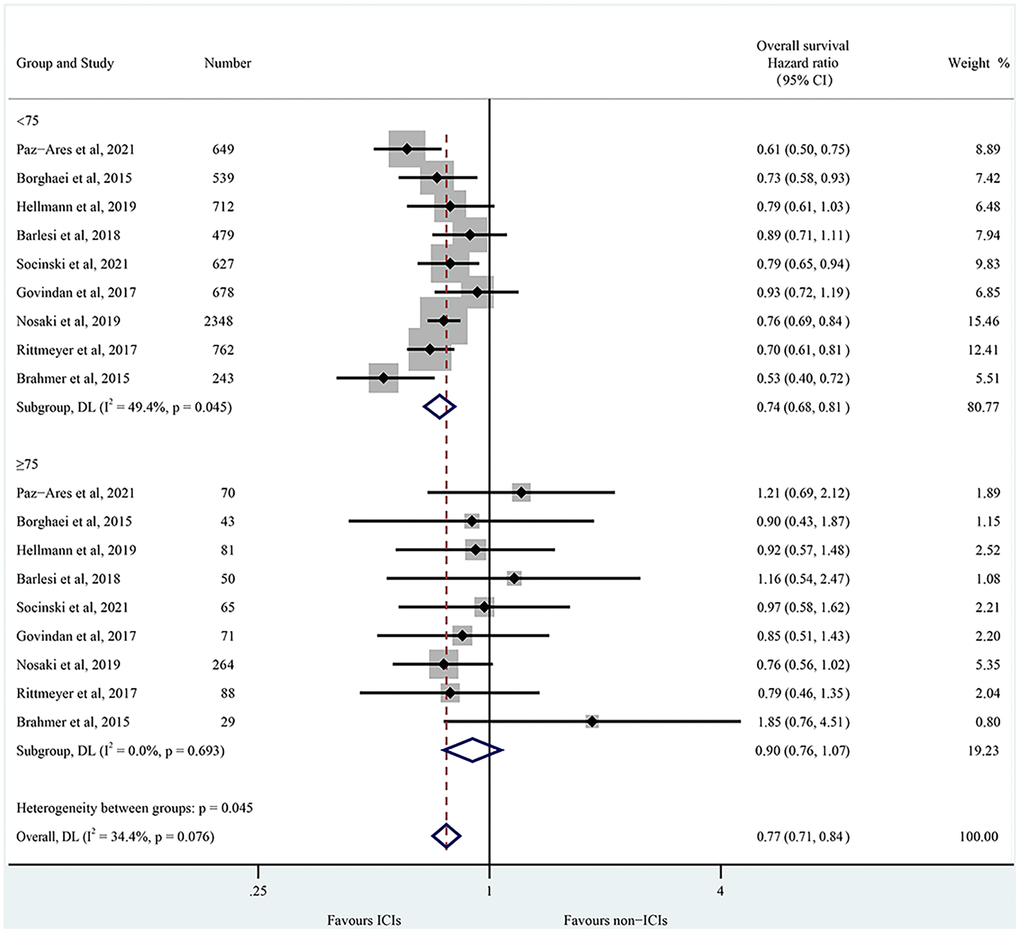 Forest plots of overall survival of NSCLC patients  CI, confidence interval; ICIs, immune checkpoint inhibitors.