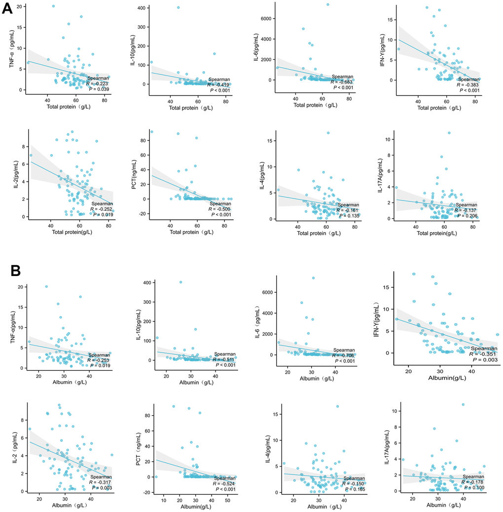 Plasma total protein (A) or albumin (B) levels in patients with COVID-19 are correlated with peripheral inflammatory cytokines. The correlation between total protein with peripheral inflammatory factors were analyzed by Spearman correlation analysis.